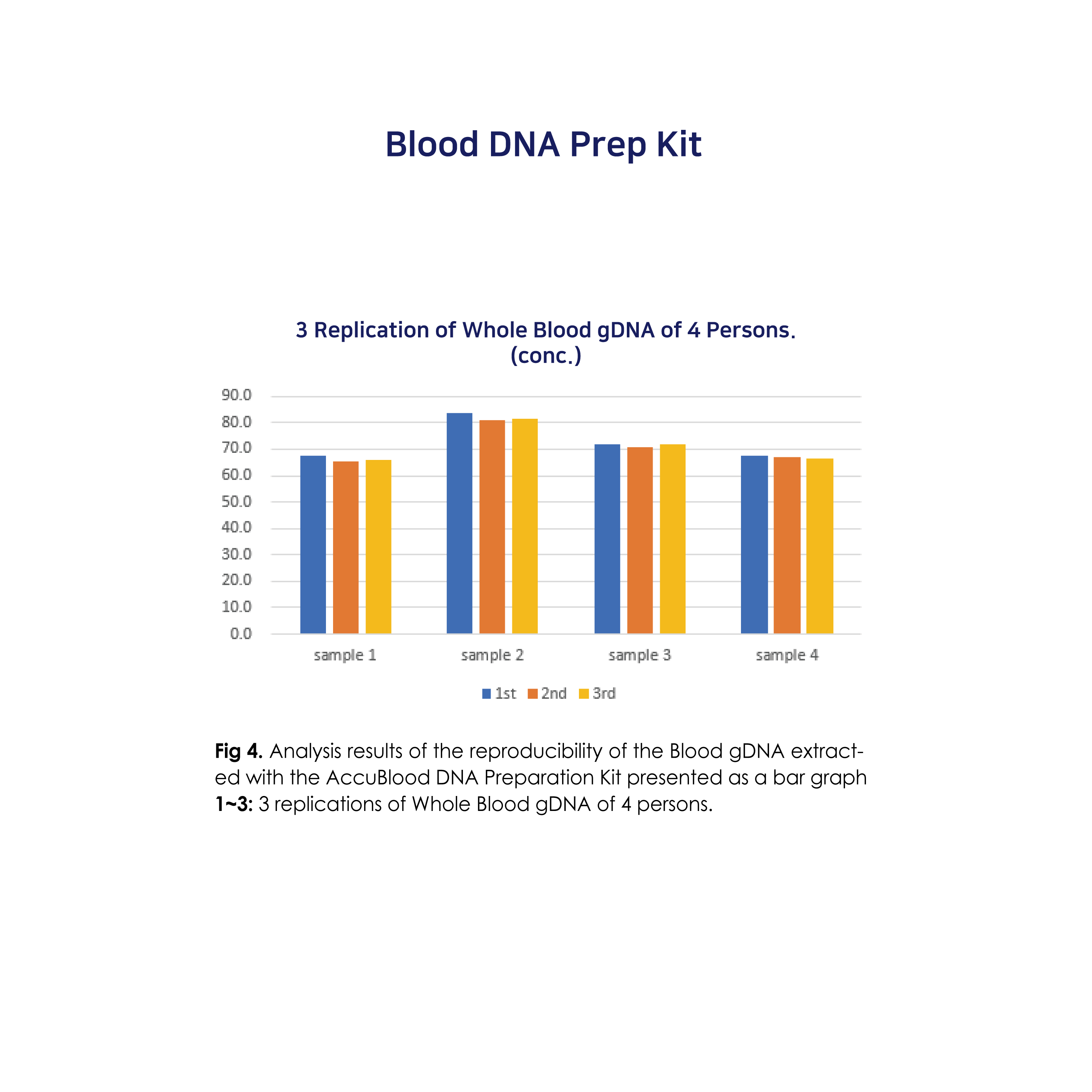 211220Exp Data_Blood DNA Prep Kit04