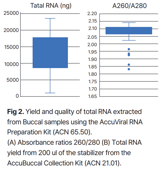 Experimental Data_AccuViral RNA Prep Kit 2_220906