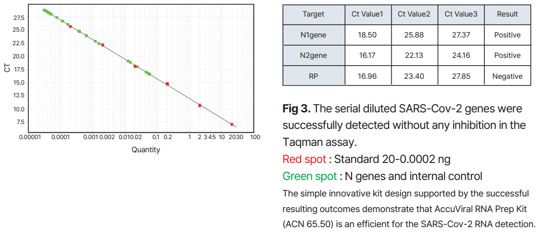 Experimental Data_AccuViral RNA Prep Kit 3_220906